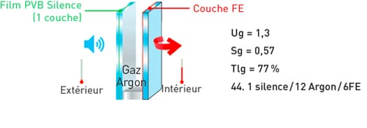 acoustique_vitrages_fenetres_sybaie