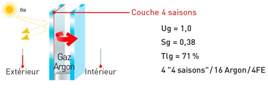 confort_ete_vitrages_fenetres_sybaie