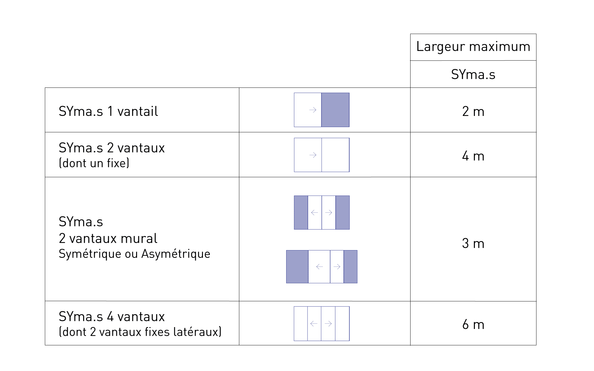 tableau de configurations syma.s